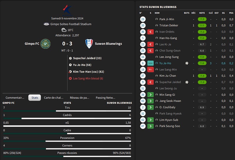 26.1 K35 Gimpo FC - Suwon Bluewings_ Résumé
