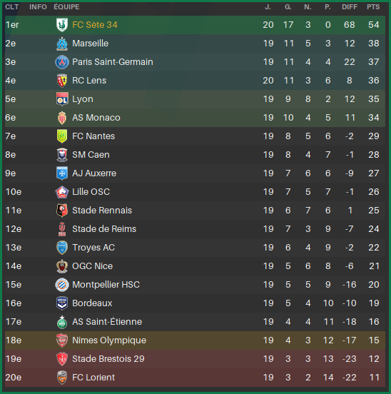 ClassementL1MiSaison