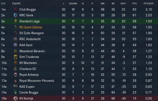 Classement
