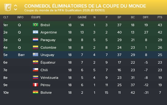 9%20CONMEBOL%20%C3%89liminatoires%20de%20la%20Coupe%20du%20Monde_%20Vue%20d'ensemble%20Phases