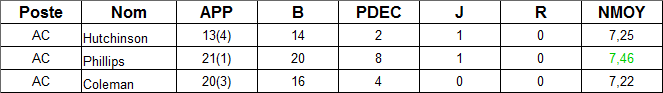 stats attaquants