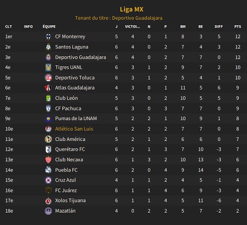 06.2 Liga MX_ Phases