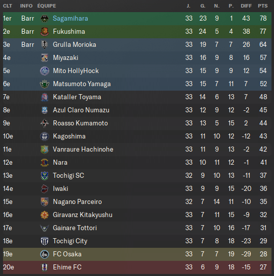 02 - Classement