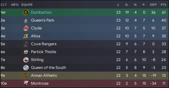 157 - classement