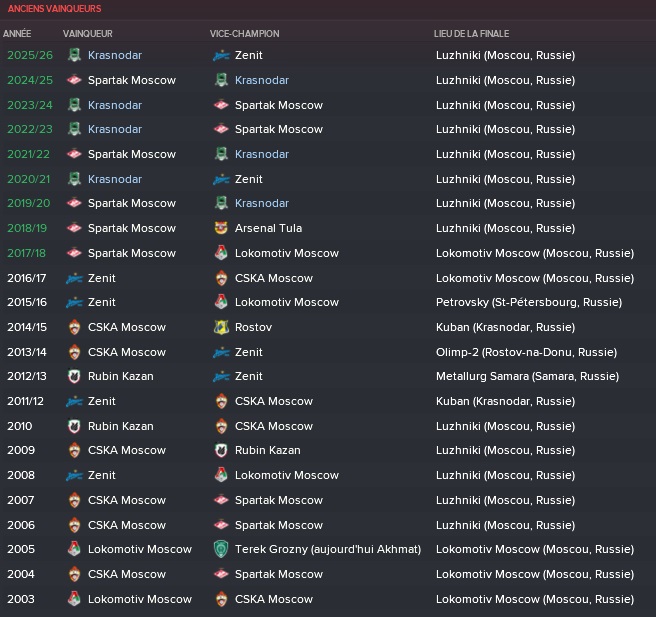 5%20Superkubok%20Rossii_%20Historique%20Anciens%20vainqueurs