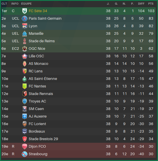 ClassementL1FinSaison