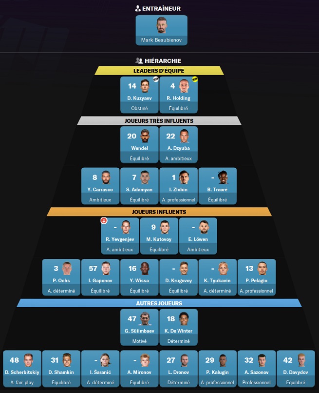 14.0 FC Zenit Saint Petersburg_ Hiérarchie