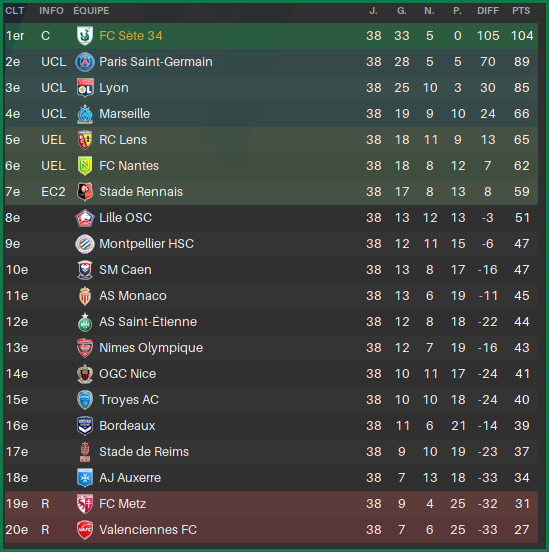 ClassementL1FinSaison