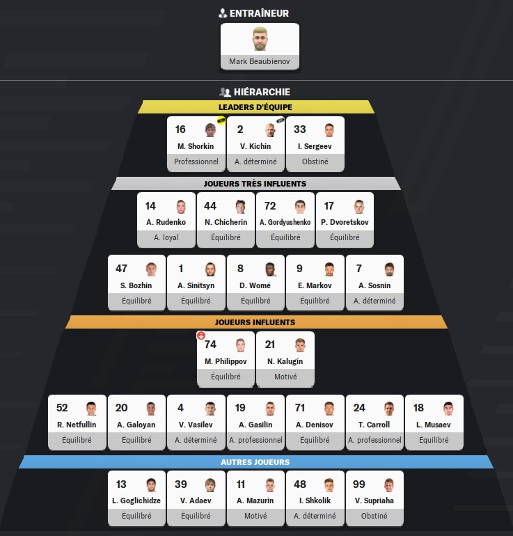 14.3 FC Torpedo Moscow_ Hiérarchie