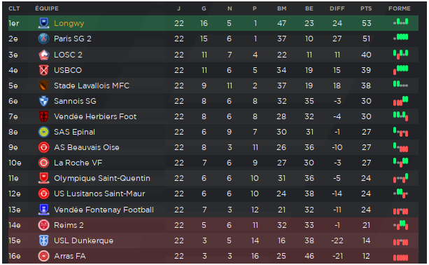 Classement