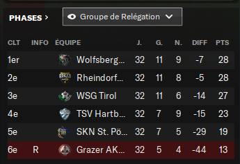classement groupe relegation