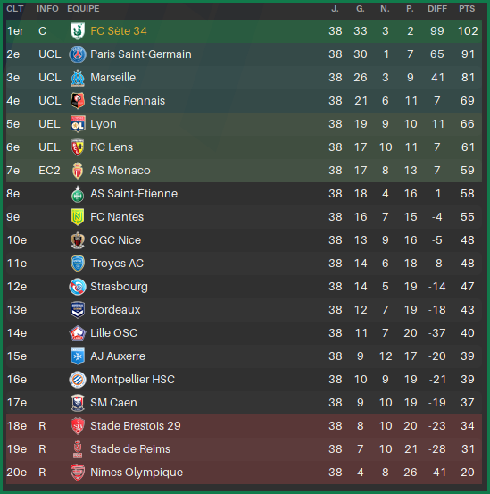 ClassementL1FinSaison
