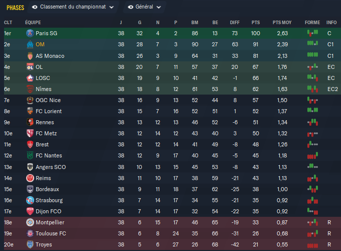 Classement