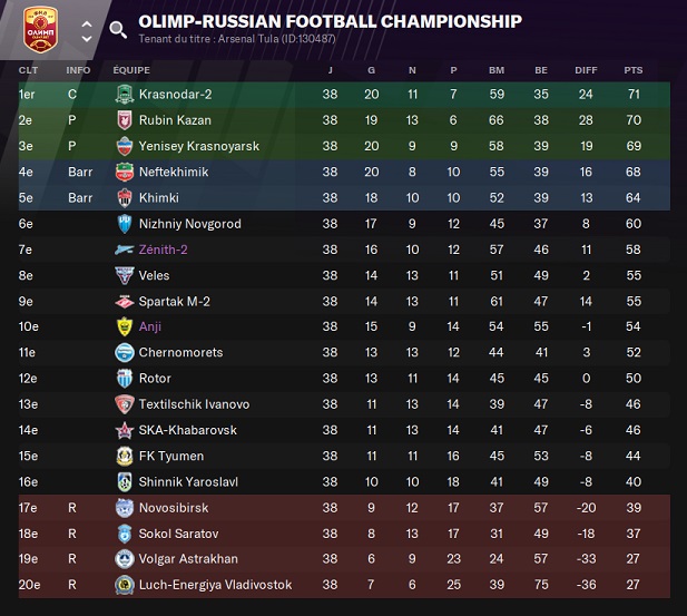 13.7 Olimp-Russian Football Championship_ Phases