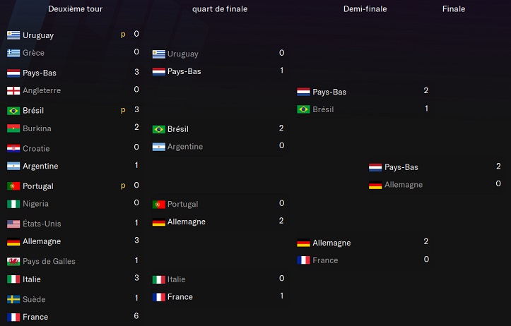 03.4 Coupe du monde de la FIFA_ Phases