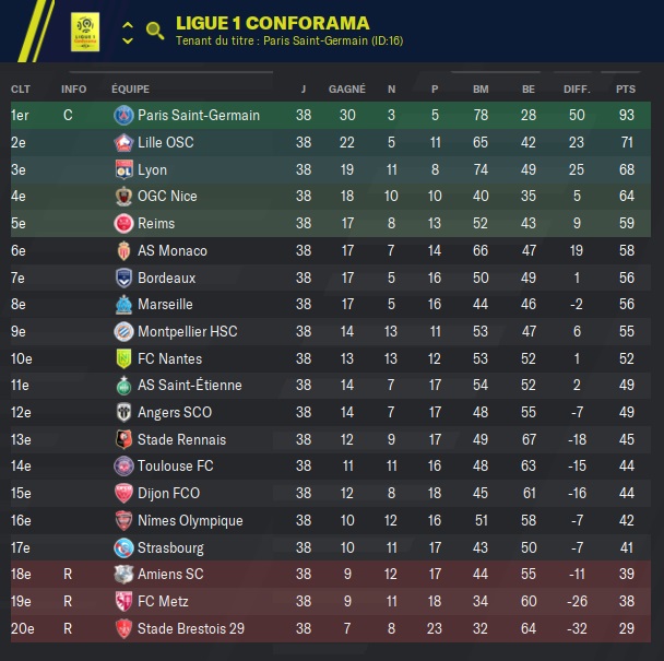 Ligue 1 Conforama_ Phases