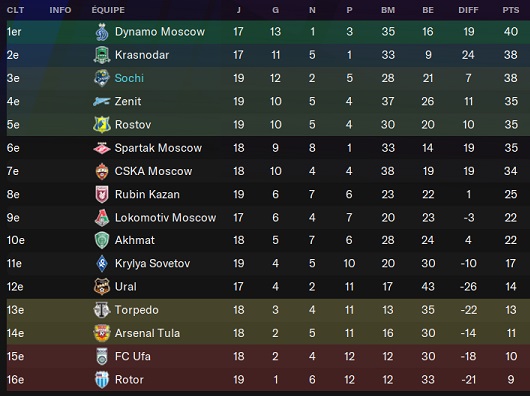 15.3 Tinkoff Russian Premier League_ Phases