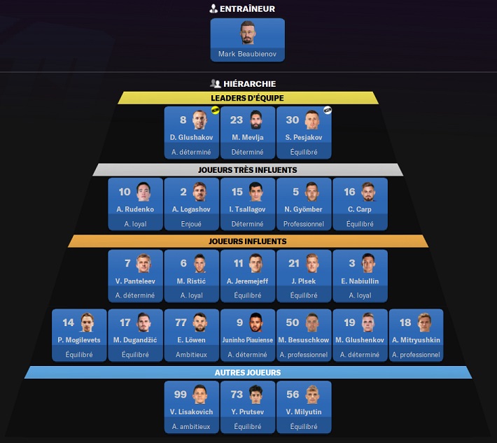 16.3 FC Sochi_ Hiérarchie