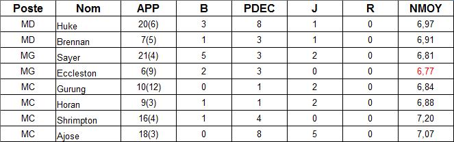 stats milieux
