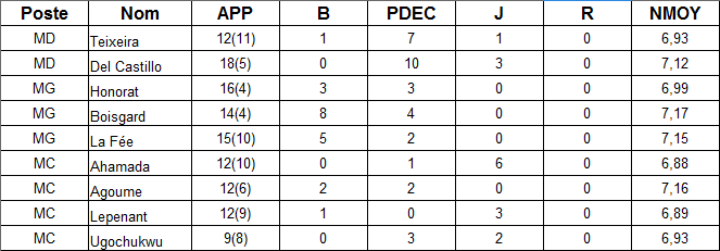 stats milieux