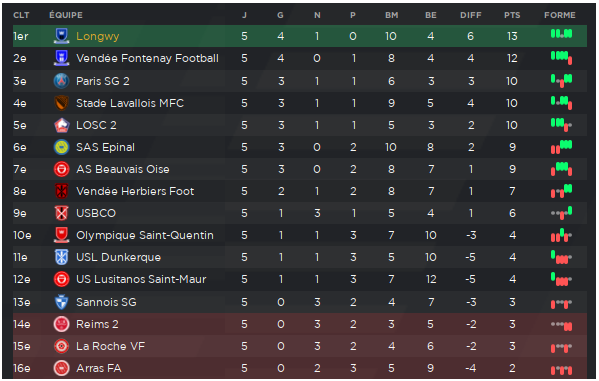 Classement
