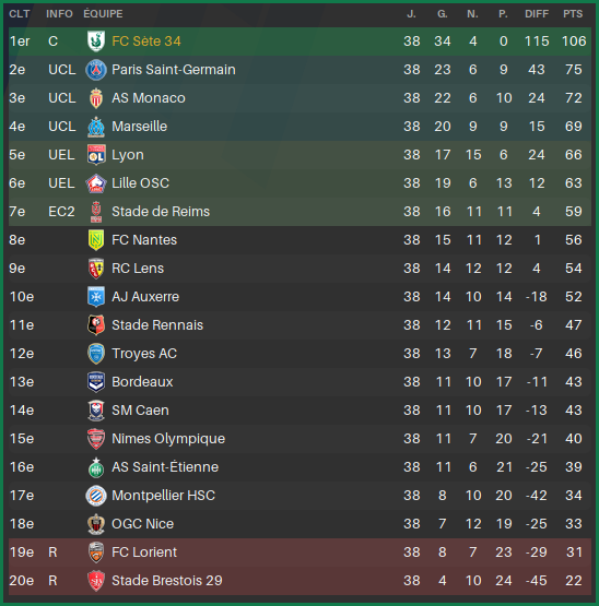 L1ClassementFinSaison