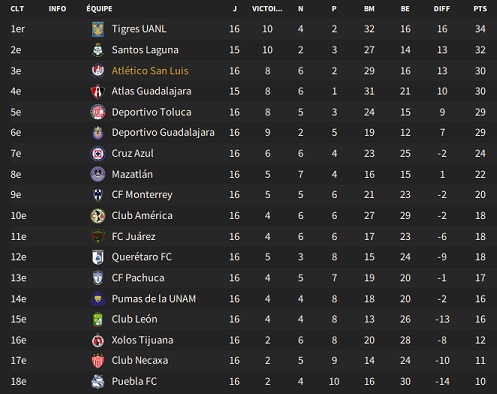 13.2 Liga MX_ Phases