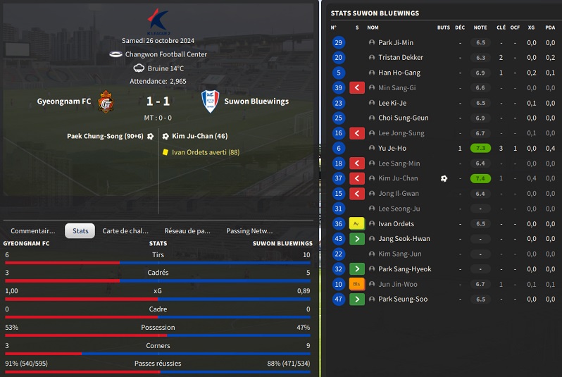 19.1 K33 Gyeongnam FC - Suwon Bluewings_ Résumé-2