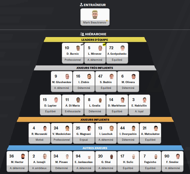 06.7 FC Torpedo Moscow_ Hiérarchie