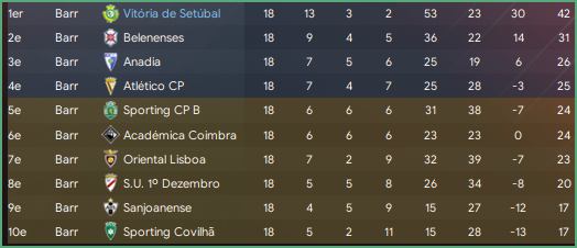 Liga 3_ Phases