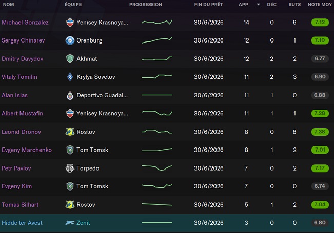 06.4 FC Zenit Saint Petersburg_ Prêts