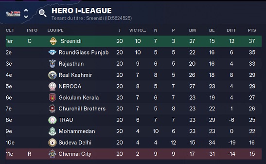 12.5 Hero I-League_ Phases