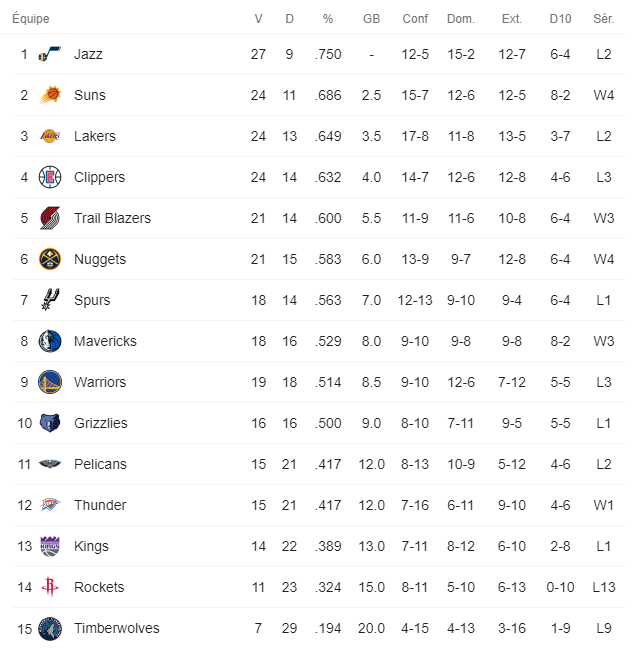 nba ouest