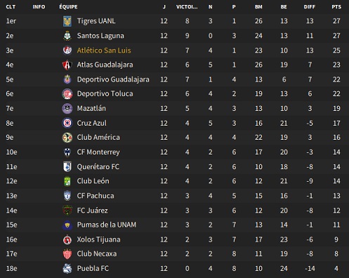 05.2 Liga MX_ Phases