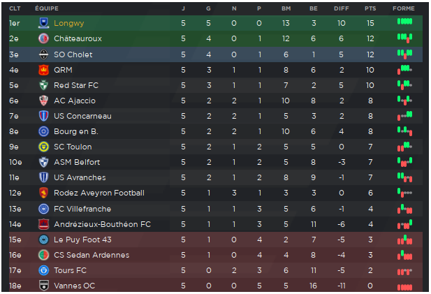 Classement