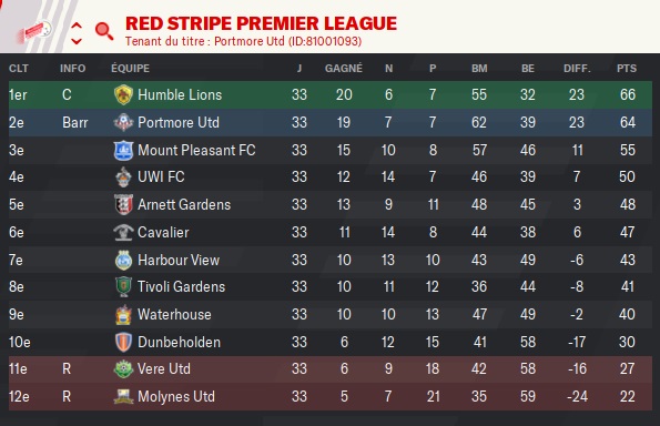 Red Stripe Premier League_ Phases-2