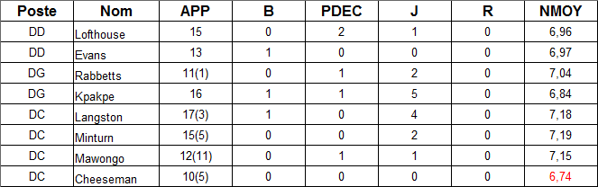 stats defenseurs