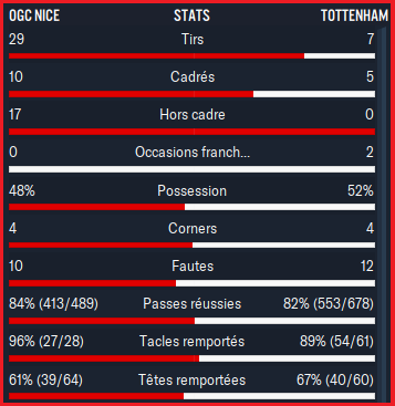 Stats Nice Tottenham