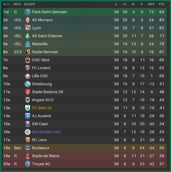 ClassementFinSaison