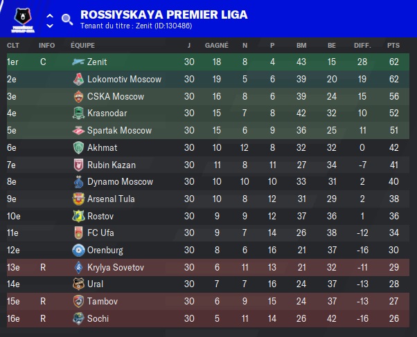 Rossiyskaya Premier Liga_ Phases