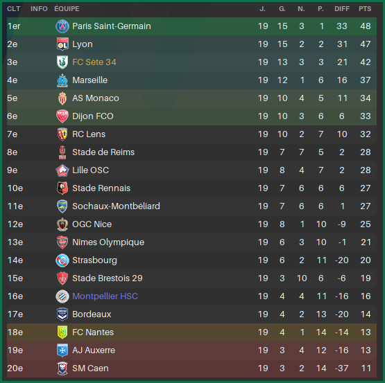 L1-Classement