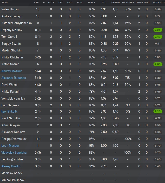 18.8 FC Torpedo Moscow_ Joueurs