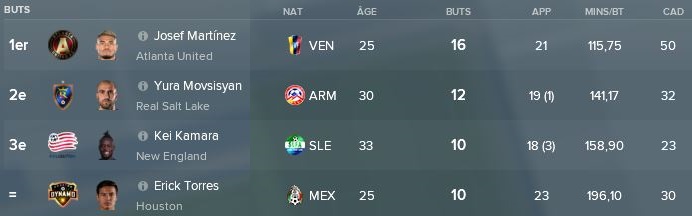 63- Classement Buteurs Juillet 2018