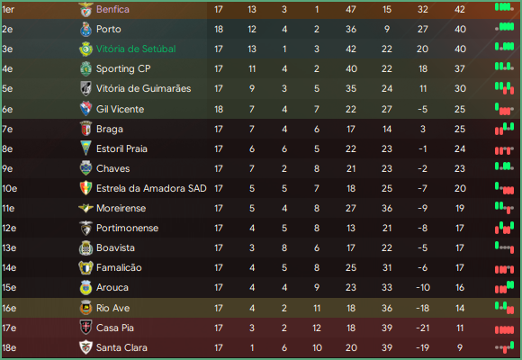 Liga Portugal Bwin_ Phases