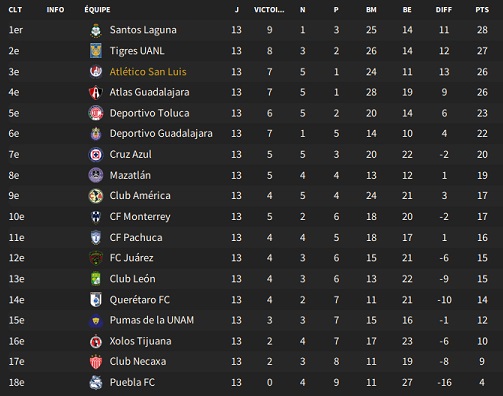08.2 Liga MX_ Phases