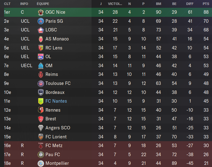 classement l1