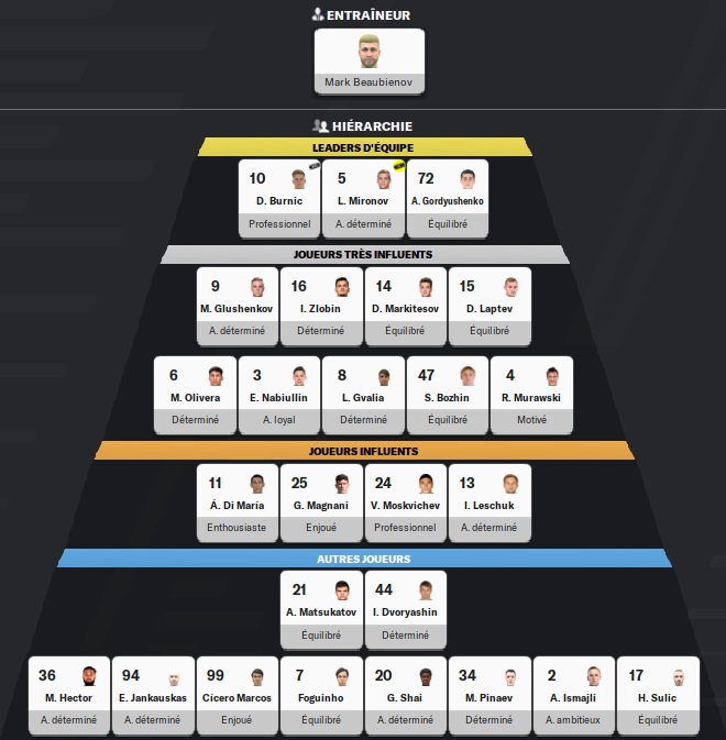 11.5 FC Torpedo Moscow_ Hiérarchie