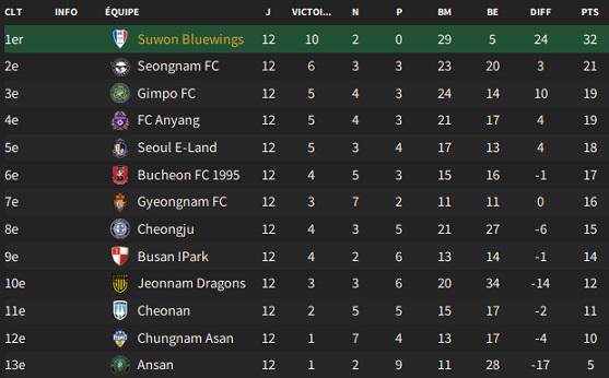 21.2 KEB Hana Bank K League 2_ Résumé de la compétition