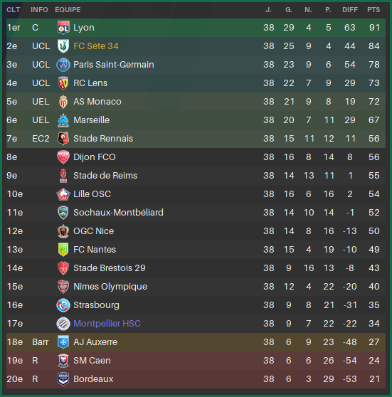 L1-ClassementFinSaison