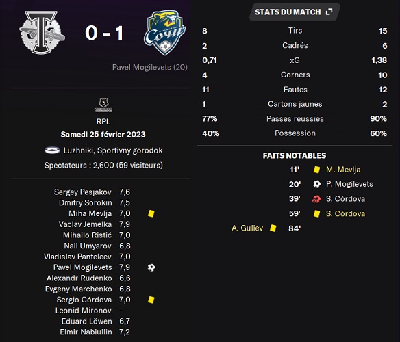 21.1 plr 19 torpedo sochi